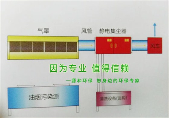 油(you)煙(yan)處理設(shè)備(bei)-油煙靜(jing)電(dian)集塵器(qi)簡(jian)圖