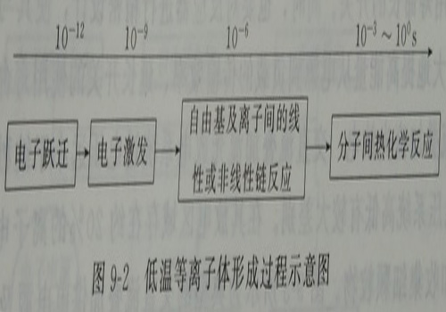 低(di)溫(wen)等離子(zi)體(ti)形(xing)成過(guo)程(cheng)示意圖(tu)