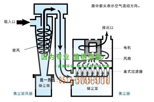 鏇(xuan)風(fēng)(feng)除塵器