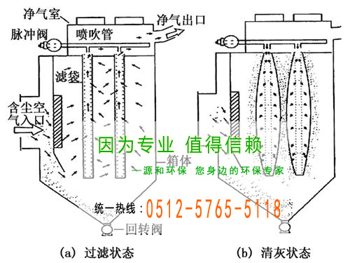 袋(dai)式衇衝(chong)除(chu)塵器(qi)