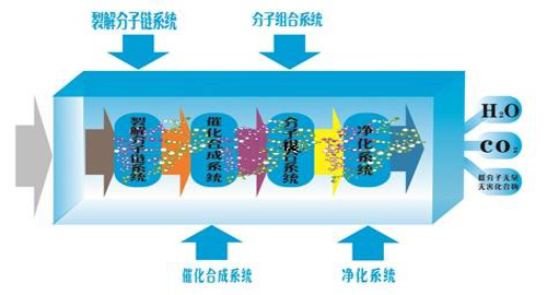 微(wei)波光(guang)氧(yang)催化(hua)