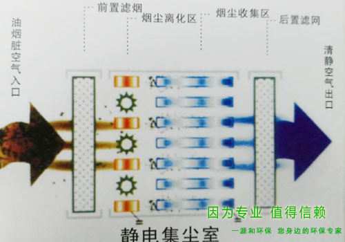 靜(jing)電集(ji)塵(chen)室(shi)